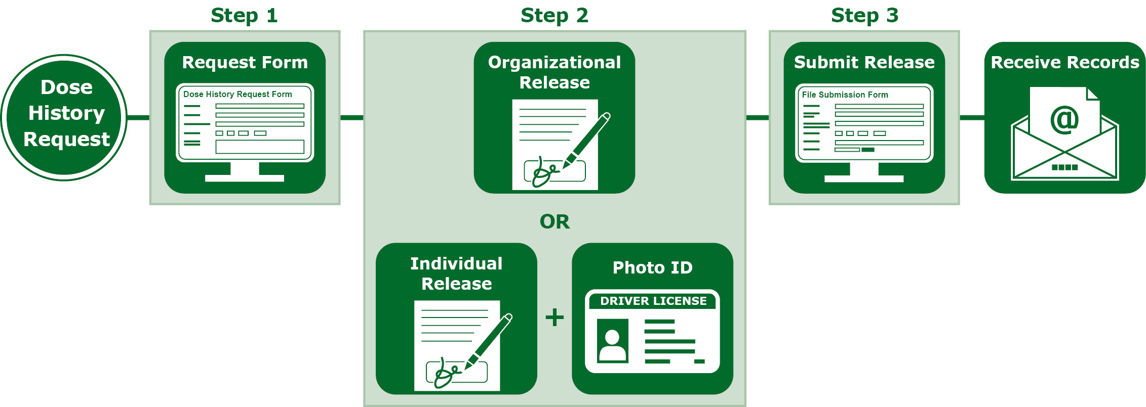 dose history request graphic showing the process using icons